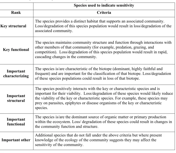 Table App.1/2.  Selection criteria for species used to indicate sensitivity.  The criteria are used to decide which species best represent the sensitivity of a biotope or community as a whole.