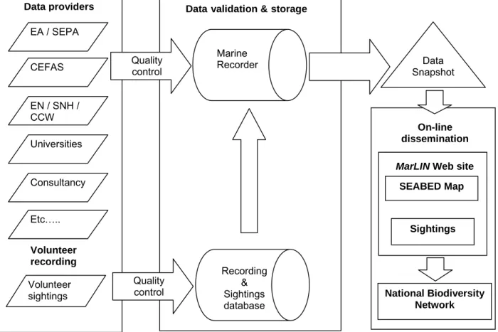 Figure 1.  The MarLIN Data Access Sub-programme data structure  5.4.4  The SEABED Map 
