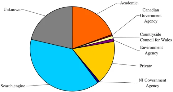 Figure 7.  The range of different organization types using the Web site. 