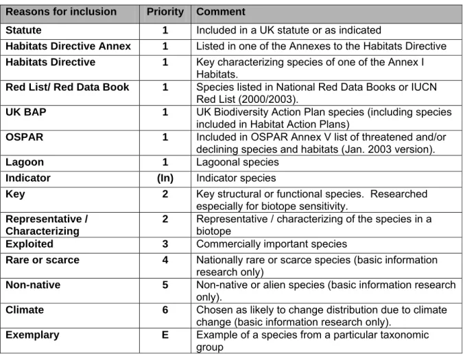 Table 7.  Species research priorities 