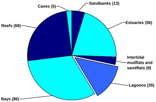 Figure 9.  Number of research biotopes representative of the interest features of the EC  Habitats Directive Annex I habitats (October 2004)