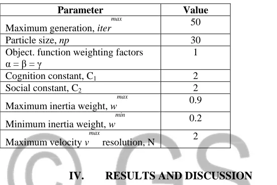 Table 6: Characteristics of the Nigeria Thermal Power System Network 