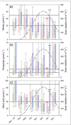 Figure 7: Salinity-normalized concentrations for nutrients in sea ice cores as a function of time