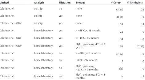 Table 1: Analytical treatments for ice core sections and sackhole brine samples. DOI: https://doi.org/10.1525/ele-menta.217.t1
