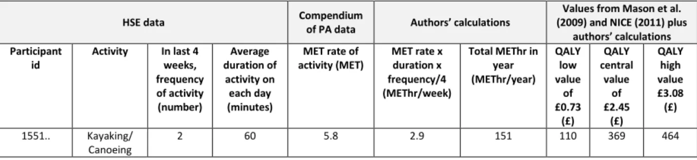 Figure 2: Calculation of the total value of PA for one surveyed individual 