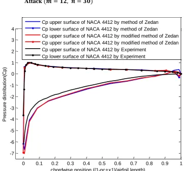 Figure 2: Pressure Distribution for the NACA 4412 Airfoil at       Angle of 