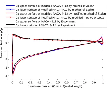 Figure 3: Pressure Distribution for the Modified NACA 4412 Airfoil at     Angle 