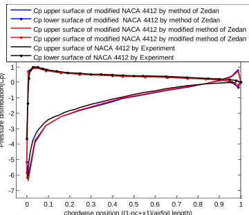 Figure 4: Pressure Distribution for the Modified NACA 4412 Airfoil at       