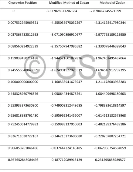 Table 1: Airfoil at 