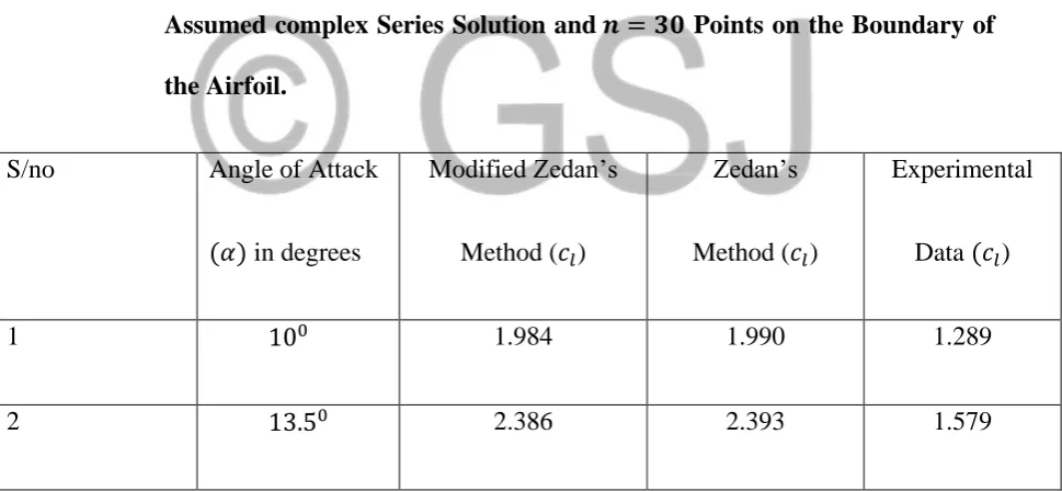 Table 1: Lift Coefficients for the NACA 4412 Airfoil taking      terms in the 