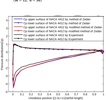 Figure 1: Pressure Distribution for the NACA 4412 Airfoil at     Angle of Attack 