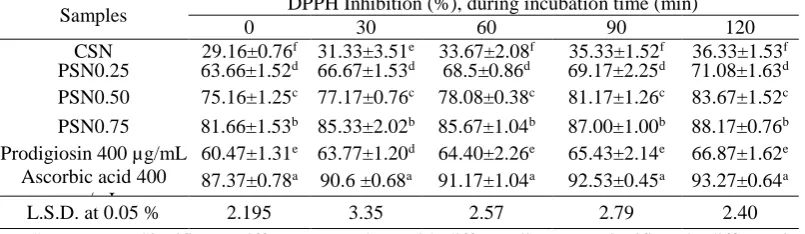 Table 2. Generally, the PGB medium gives the highest value of prodigiosin recorded in culture was obtained after 72 h of incubation (815.5 U/cell 