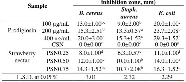Table 5. The L, a, b and delta E of all tested samples were significantly (p≤0.05) different