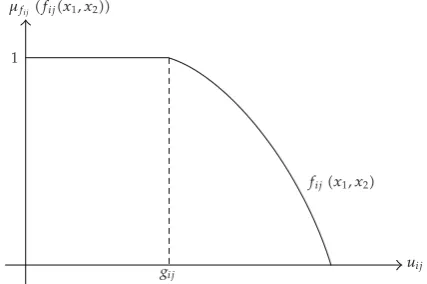 Figure 1: Membership function of minimization-type objective functions.