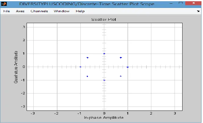 Figure 4.5: Eye Diagram for Performance Analysis of Diversity/Coding Mitigation scheme