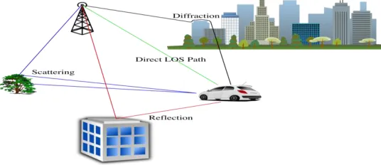 Fig 2.1 Multipath Propagation scenario 