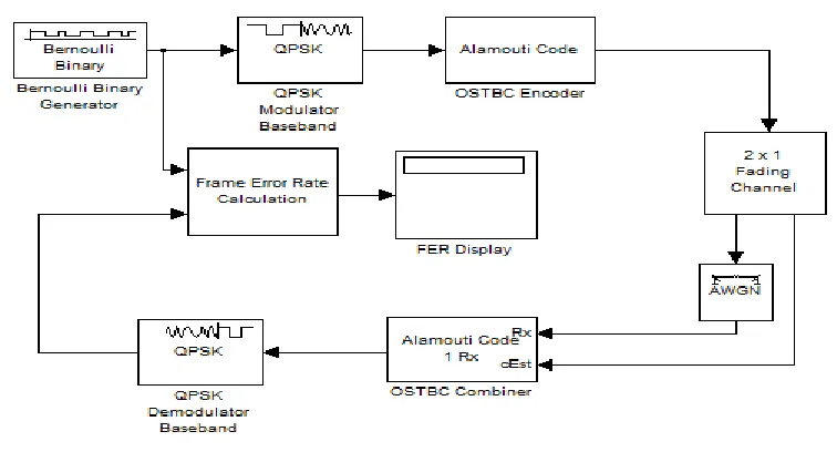 Fig 3.2 Coding Mitigation Model 