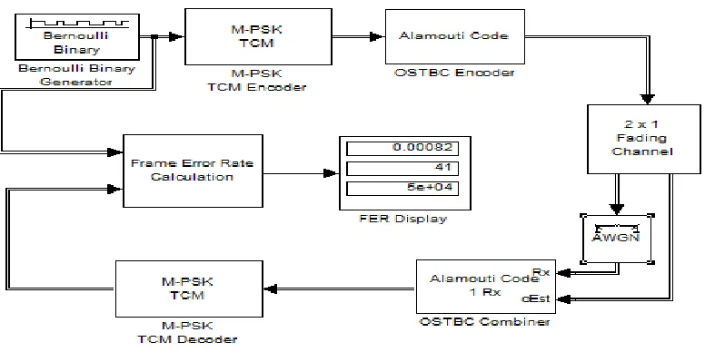 Fig 3.3 Combination of Diversity and Coding Model 