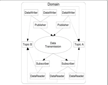 Fig. 2 OpenDDS extensible Transport Framework (Computing O. Inc. n.d.)