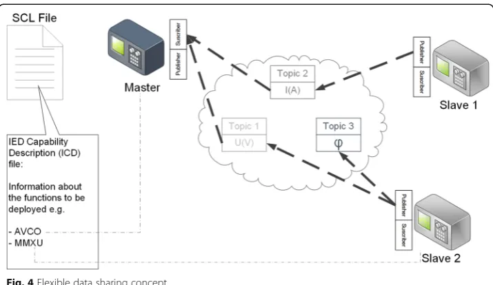 Fig. 4 Flexible data sharing concept
