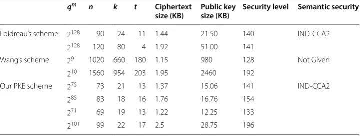 Table 2 Performance evaluation of  our scheme, Loidreau’s scheme [17scheme [] and  Wang’s 22]: a comparative summary