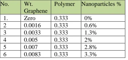 Table 1: PAPA concentration, graphene weight and No. (%) of nanoparticles. Wt. Polymer  Nanoparticles % 