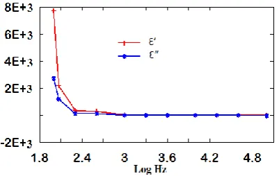 Fig 11:AC electric conductivity with Change of pure graphene frequency.  