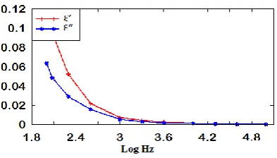 Fig. 17: Ac electric conductivity values with the cha-nge of frequency of composite (Graphene + polymer PAPA)