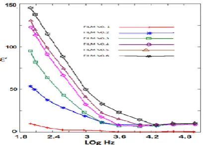 Fig. 20: change of M' values with the change of (graphene + polymer PAPA) frequency. 