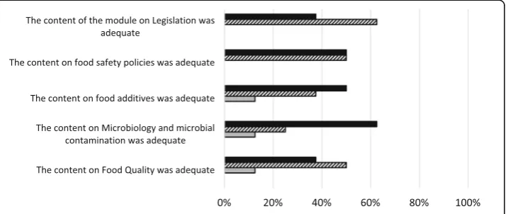 Fig. 3 Students’ perceptions about contents of the course