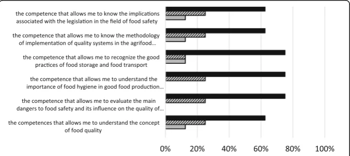 Fig. 4 Students’ perceptions about acquisition of competences in the course