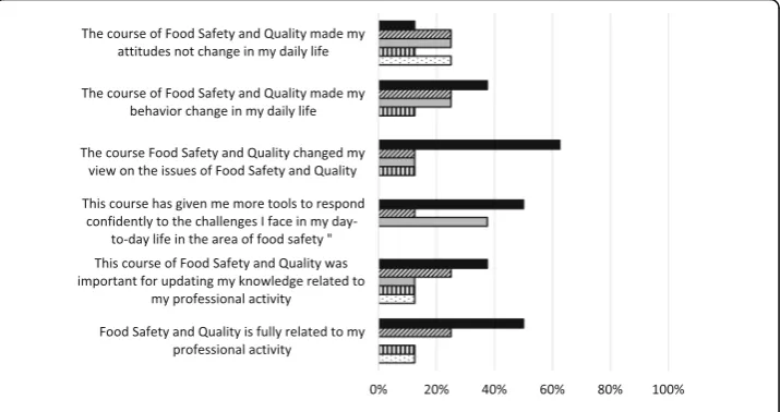 Fig. 5 Students’ perceptions about teachers of the course
