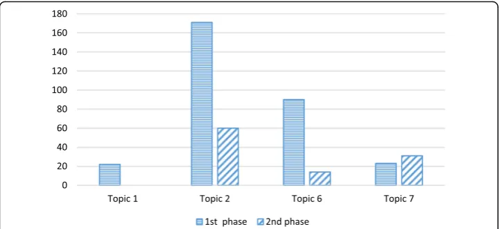 Fig. 7 Total posted messages by topic in both academic years of 2016/2017 and 2017/2018