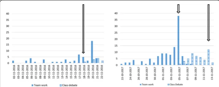 Figure shows the posted messages of topic 6 in both academic years of 2016/2017conditioned the lowest number of public messages published on the Moodle platform.In contrast, the development of the activity in the academic year of 2017/2018 had 84messages a