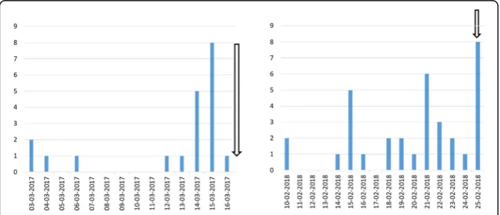 Fig. 10 Temporal distribution of posted messages in Topic 6. In the left side, the academic year of 2016/2017 and in the right side, the academic year of 2017/2018