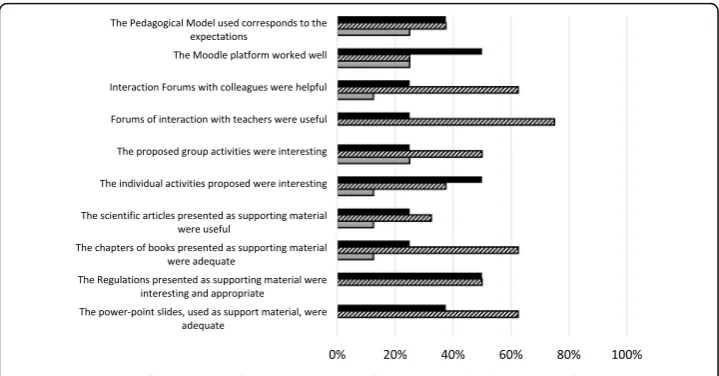 Fig. 2 Students’ perceptions about the resources and activities of the course