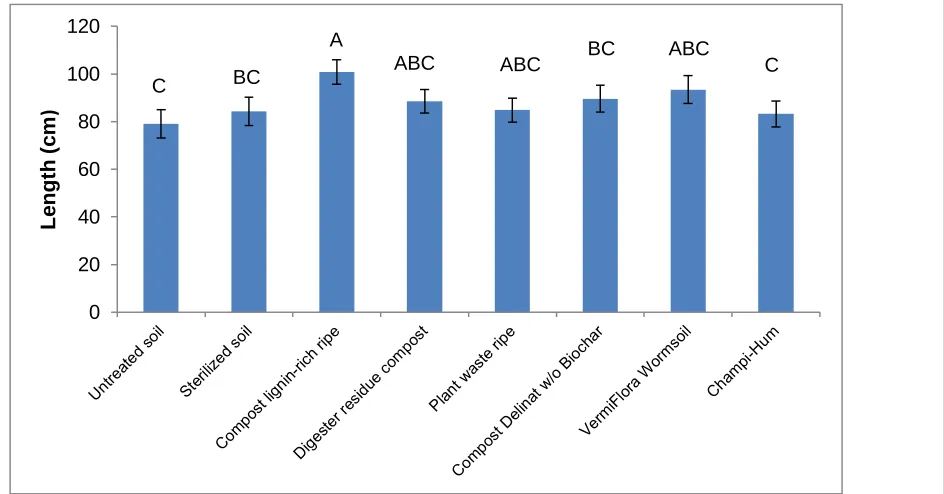 Fig. 1 Partner 3 AWC WP2-Task 1: differences according to ANOVA with Fisher’s LSD at  Total shoot length (two shoots) from M9 rootstocks, 2012