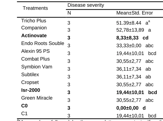 Table 1-Partner 8 GDAR-PPRI. Mean separation test (P=95%) of disease severity using a 0-4 scale based on the percentage of underground stem length with lesions