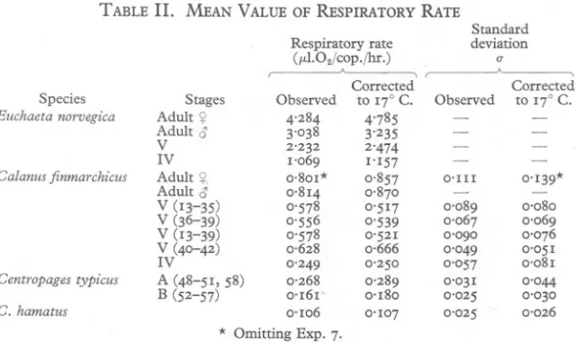 TABLE II. MEAN VALUE OF RESPIRATORY RATE
