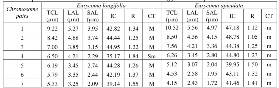 Table 1. Morphometric characteristic of the chromosome of the E. longifolia and E. apiculata Eurycoma longifolia Eurycoma apiculata 