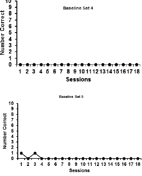 Fig 1: The number of correct letter sounds for baseline, DI flashcards and Reading Mastery for our participant across Sets 1-4  