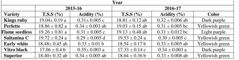 Table 2: Organoleptic properties of different grapes varieties Year 