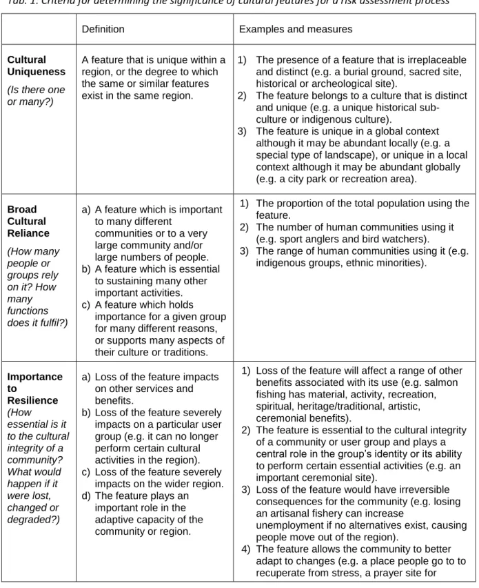 Tab. 1: Criteria for determining the significance of cultural features for a risk assessment process 