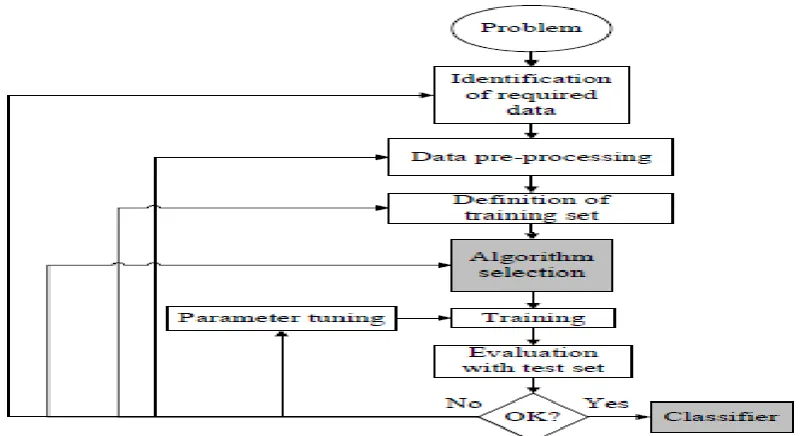 Fig 1: Steps in classification 