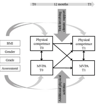 Figure 1: The theorized cross-lagged model of physical competence and MVPA.  