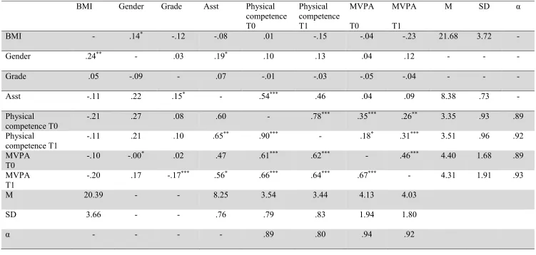 Table 1: Correlations, means, standard deviations, and Cronbach-alphas of the study variables