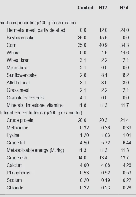 Table 2. Composition and nutrient concentration of the experimental feeds.1