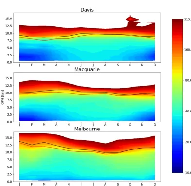 Figure 3. Multi-year mean seasonal cycle of ozone mixing ratio over Davis, Macquarie Island, and Melbourne as measured by ozonesondes.Measurements were interpolated to every 100 m and then binned monthly