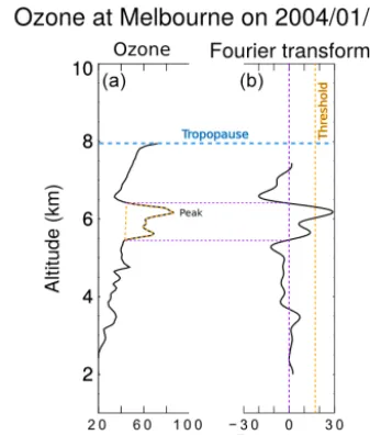 Fig. 4 on an example ozone proﬁle. First, the ozone verti-cal proﬁles are linearly interpolated to a regular grid with20 m resolution from the surface to 14 km altitude