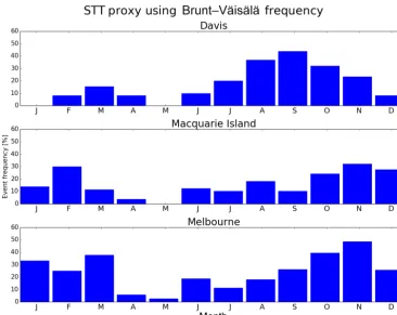 Figure 6. Seasonal distribution of STT events using the alternative STT proxy, obtained from consideration of the static stability at the ozoneand lapse rate tropopauses, for Davis (2006–2013), Macquarie Island (2004–2013), and Melbourne (2004–2013).